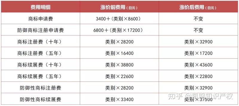 商标注册费用